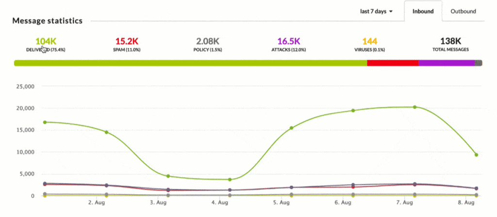 Detailed filtering analytics