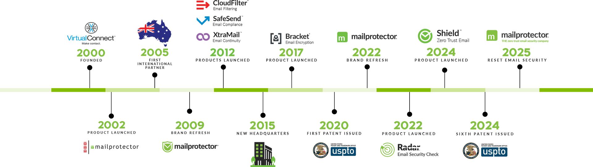 Mailprotector Zero Trust Email Security Company Timeline 20 Year History